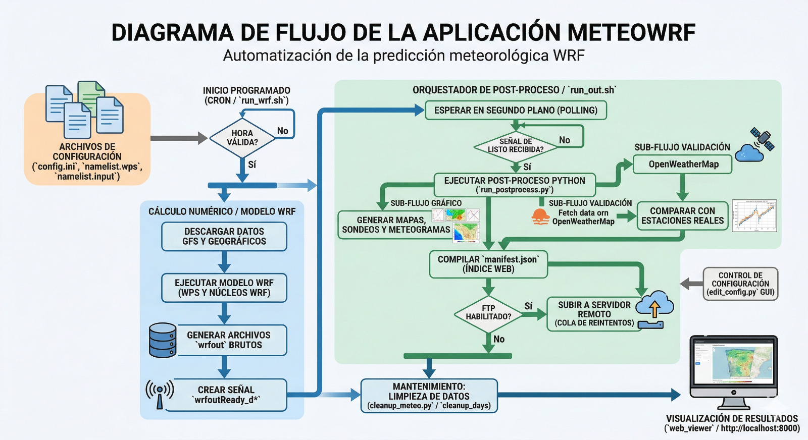 Diagrama de flujo del modelo WRF